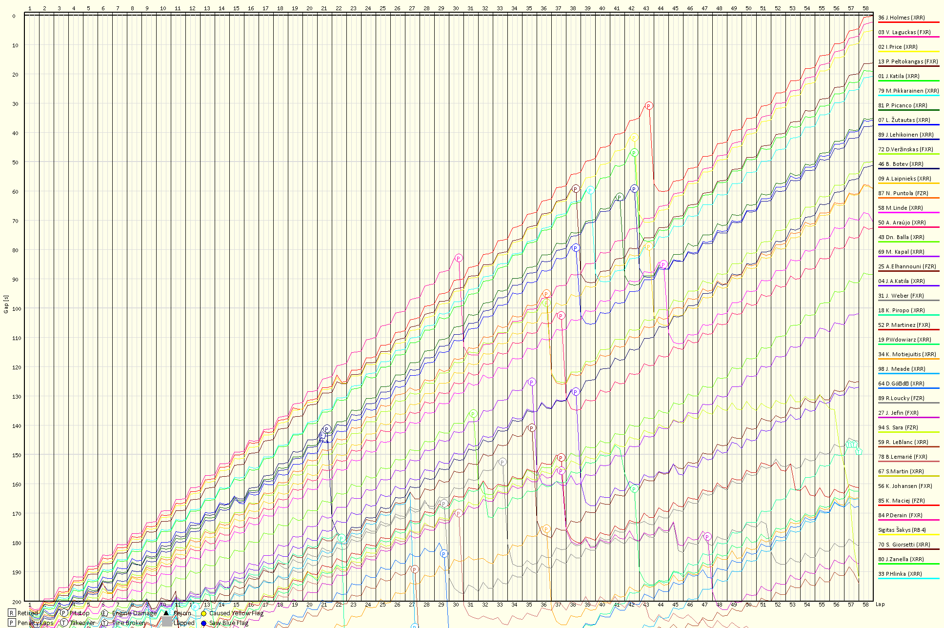 Race Progress Chart