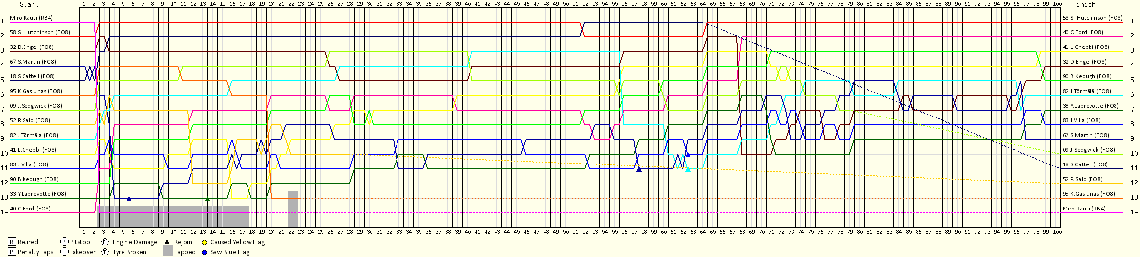 Lap by Lap Chart