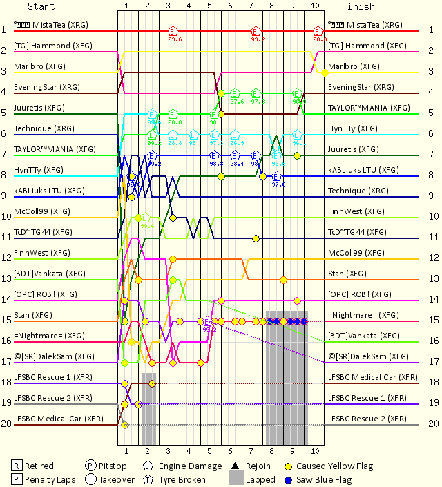 Lap by Lap Chart