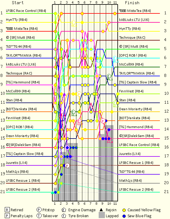 Lap by Lap Chart