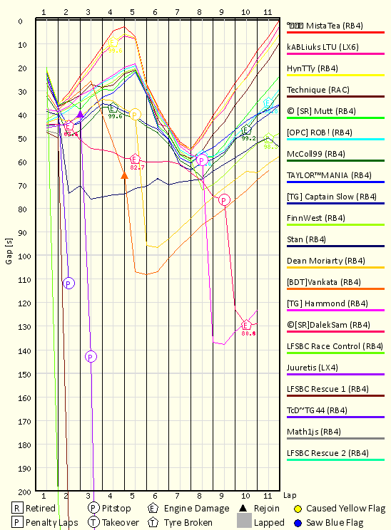 Race Progress Chart