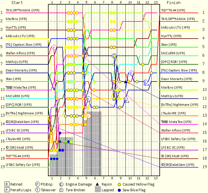 Lap by Lap Chart