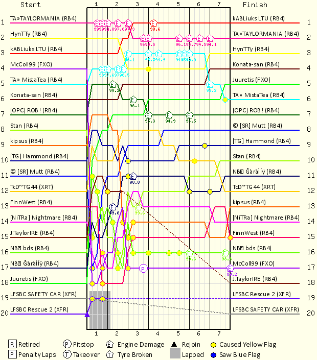 Lap by Lap Chart