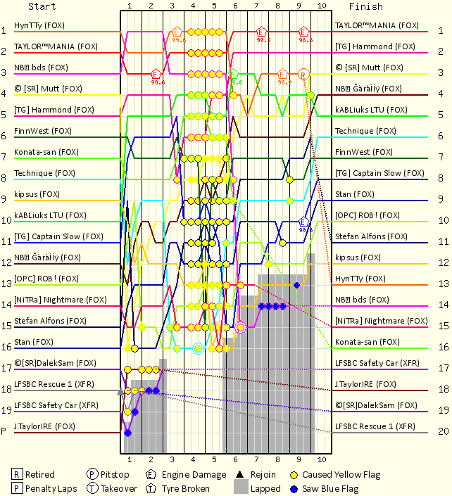 Lap by Lap Chart
