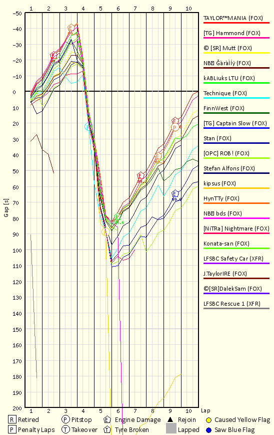 Race Progress Chart