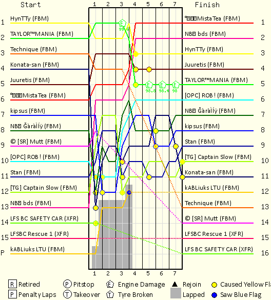 Lap by Lap Chart
