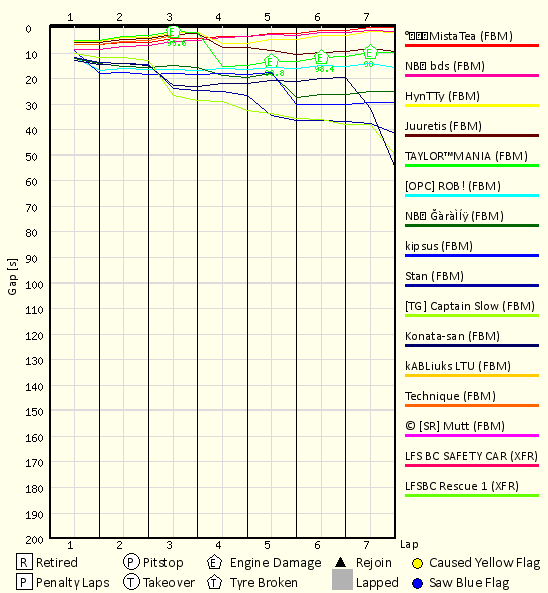 Race Progress Chart
