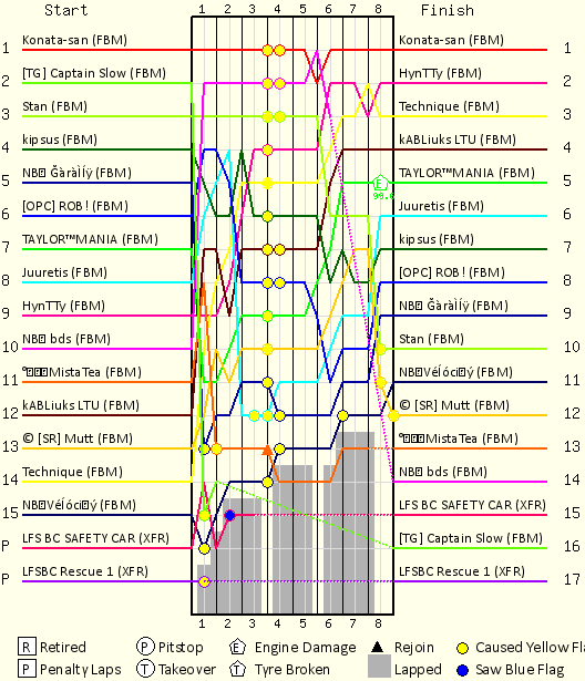 Lap by Lap Chart