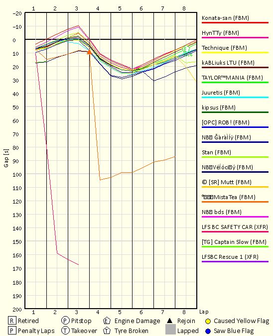 Race Progress Chart