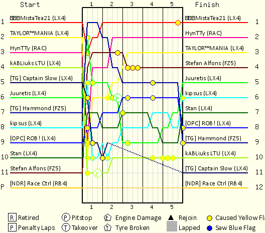 Lap by Lap Chart
