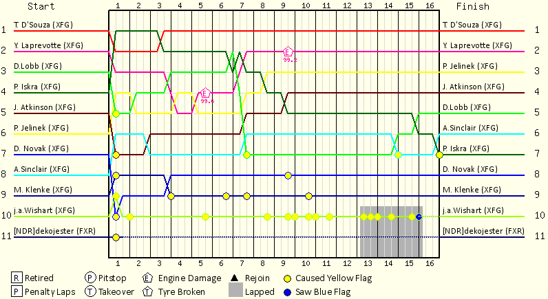 Lap by Lap Chart