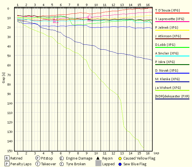 Race Progress Chart