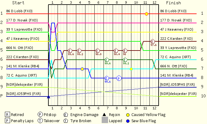 Lap by Lap Chart