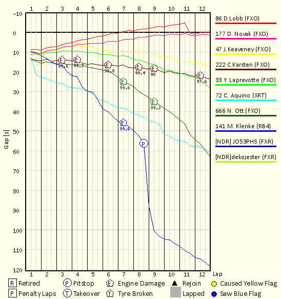 Race Progress Chart