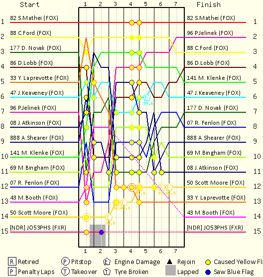 Lap by Lap Chart