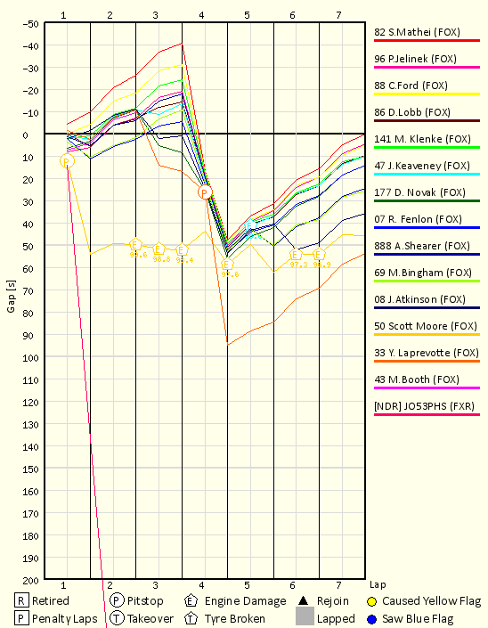 Race Progress Chart