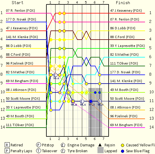 Lap by Lap Chart