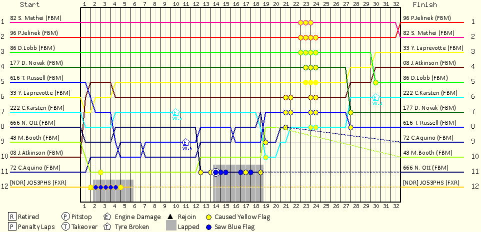 Lap by Lap Chart