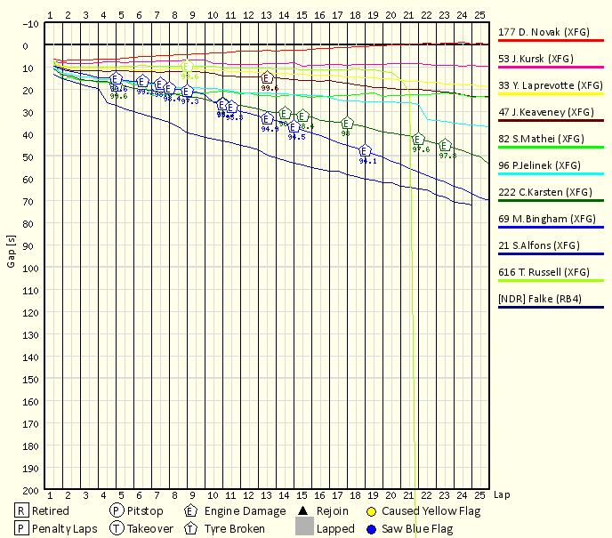 Race Progress Chart