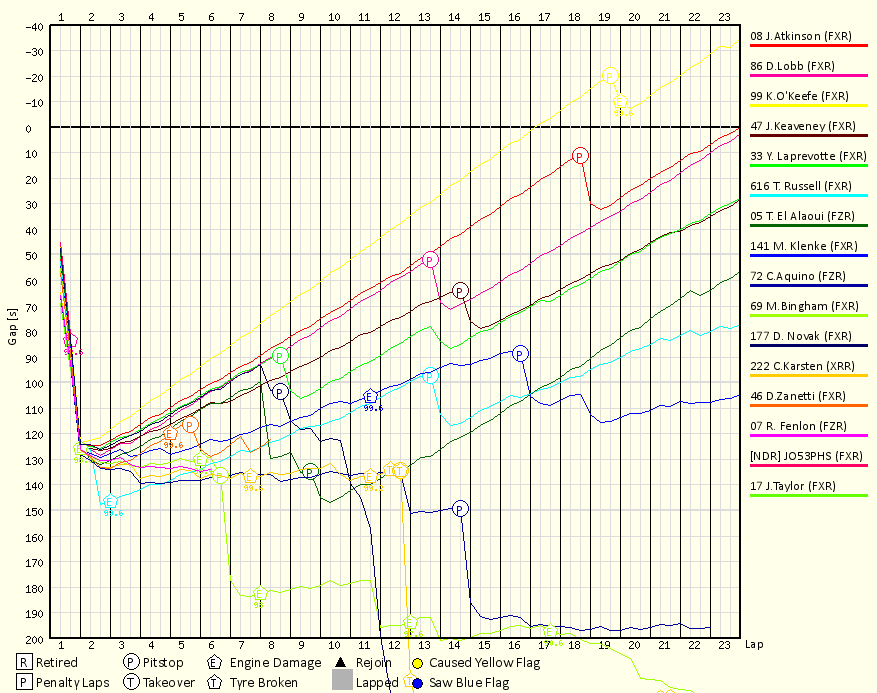 Race Progress Chart