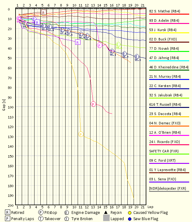 Race Progress Chart
