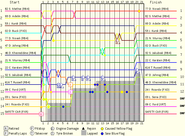Lap by Lap Chart
