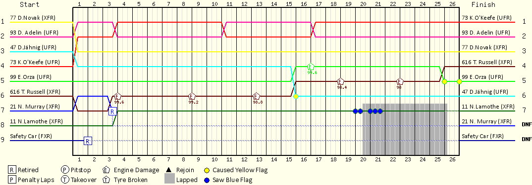 Lap by Lap Chart