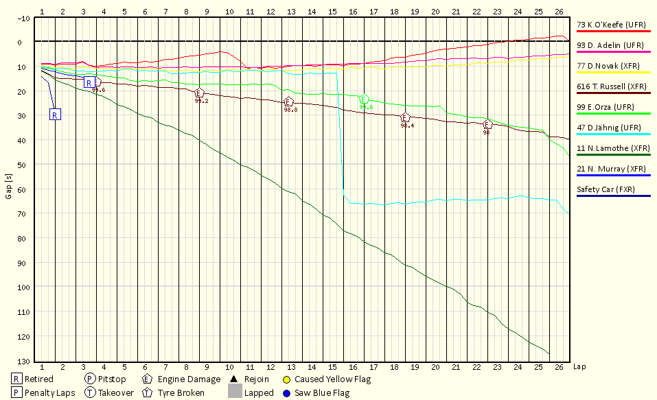 Race Progress Chart