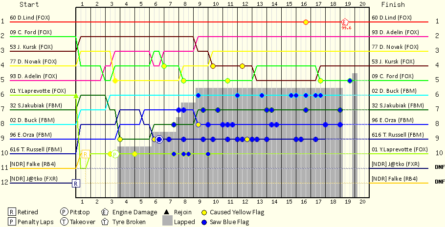 Lap by Lap Chart