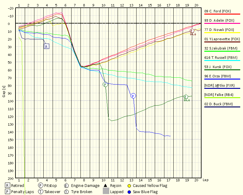 Race Progress Chart
