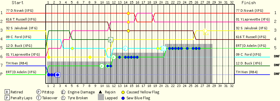 Lap by Lap Chart