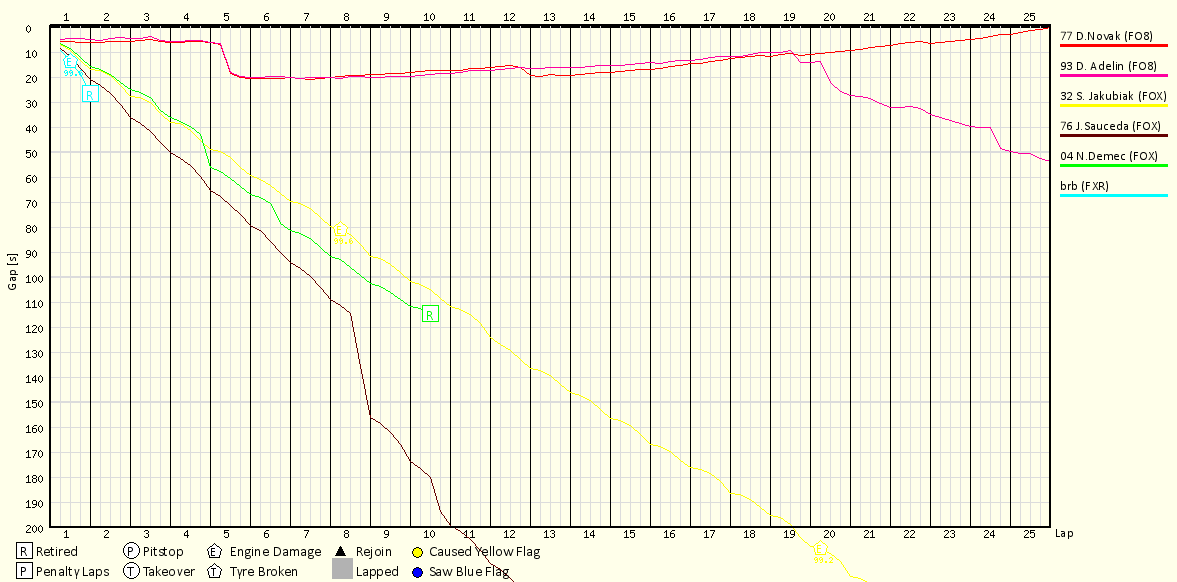 Race Progress Chart