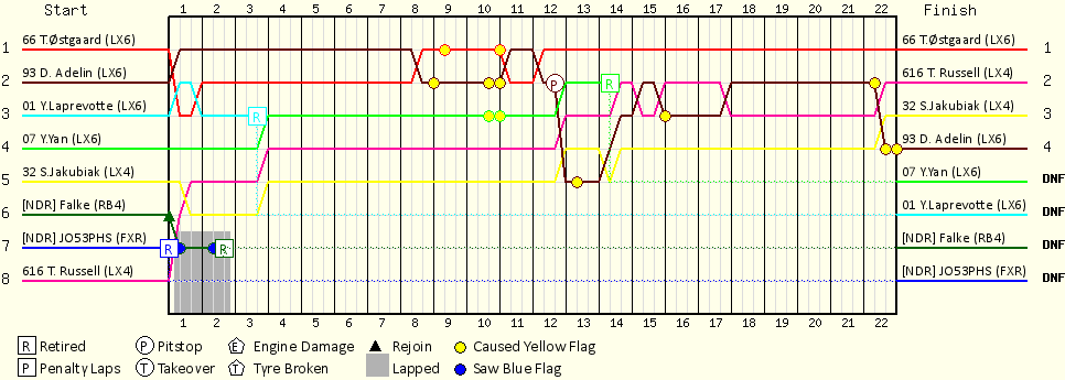 Lap by Lap Chart