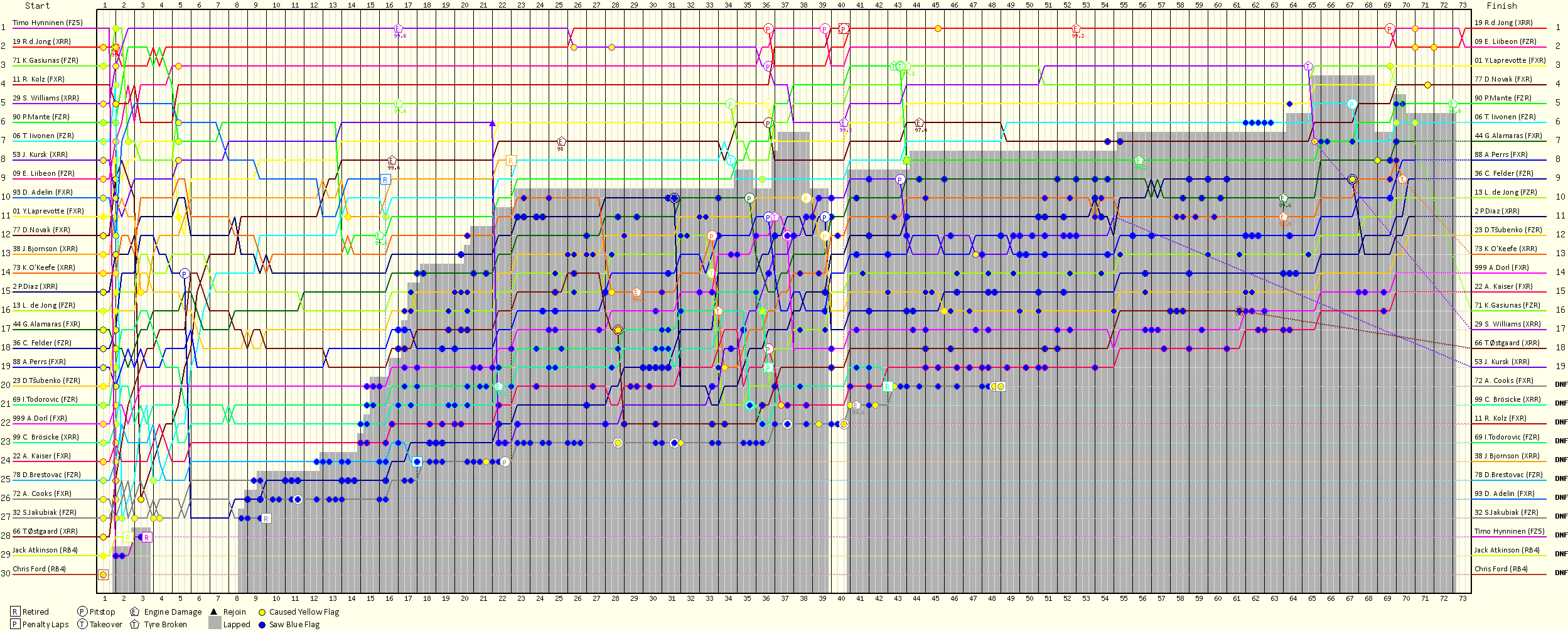 Lap by Lap Chart