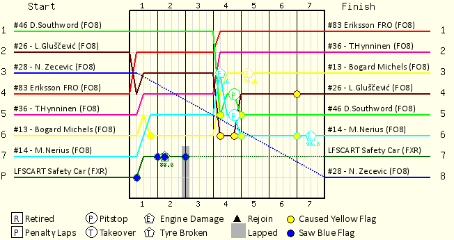 Lap by Lap Chart