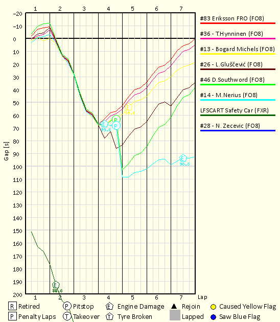 Race Progress Chart
