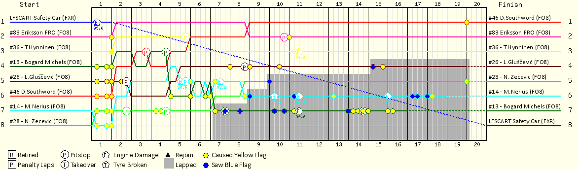 Lap by Lap Chart