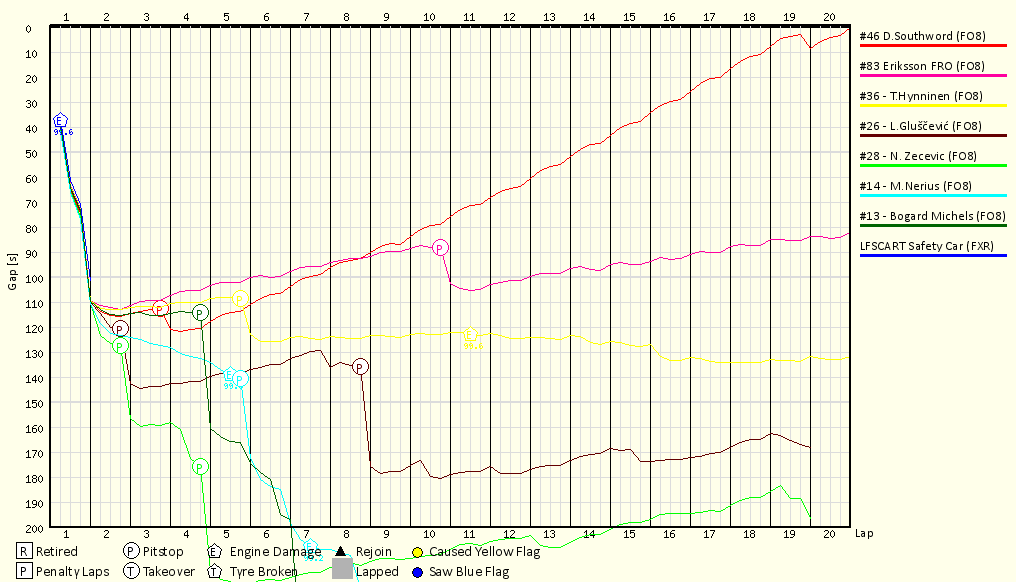 Race Progress Chart