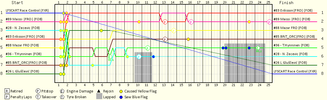 Lap by Lap Chart