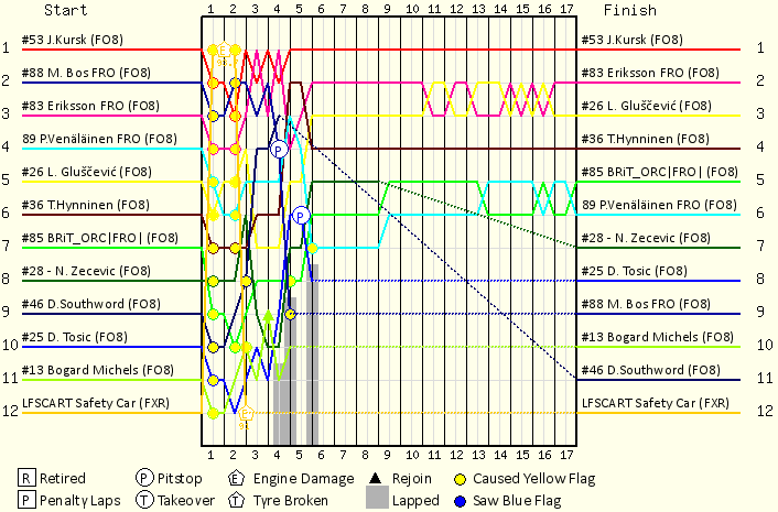Lap by Lap Chart