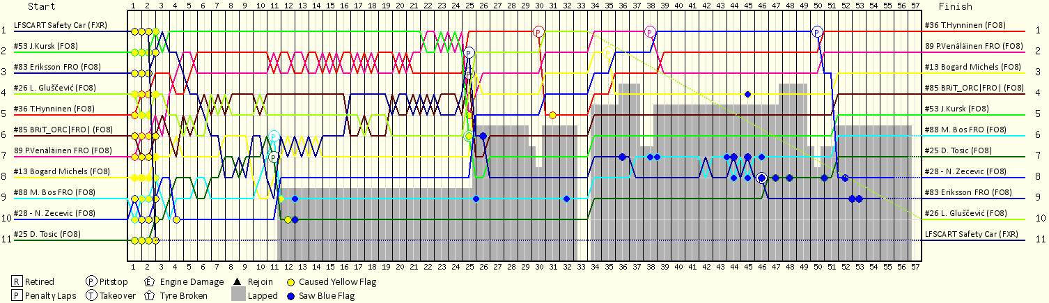 Lap by Lap Chart