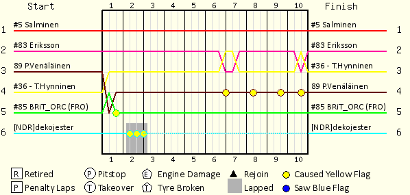 Lap by Lap Chart