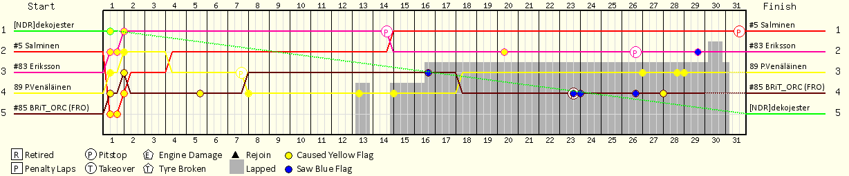 Lap by Lap Chart