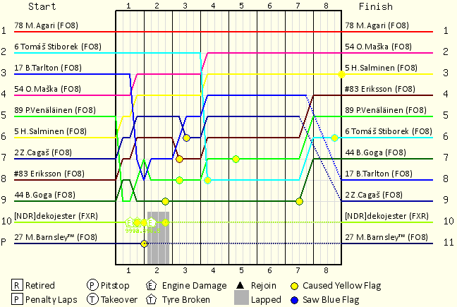 Lap by Lap Chart
