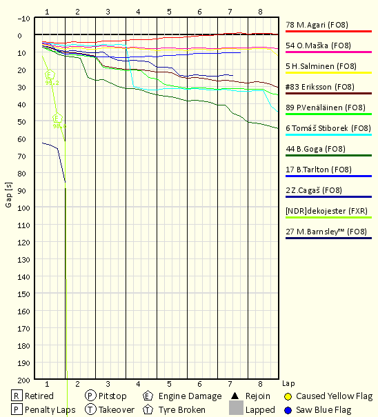 Race Progress Chart