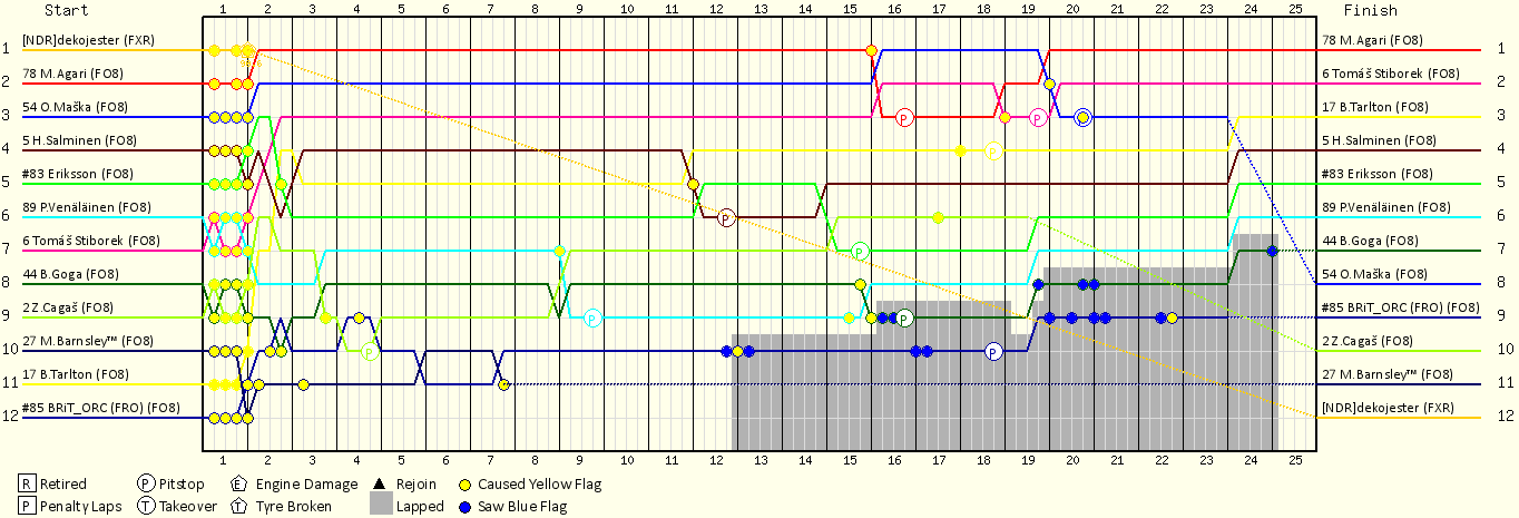 Lap by Lap Chart