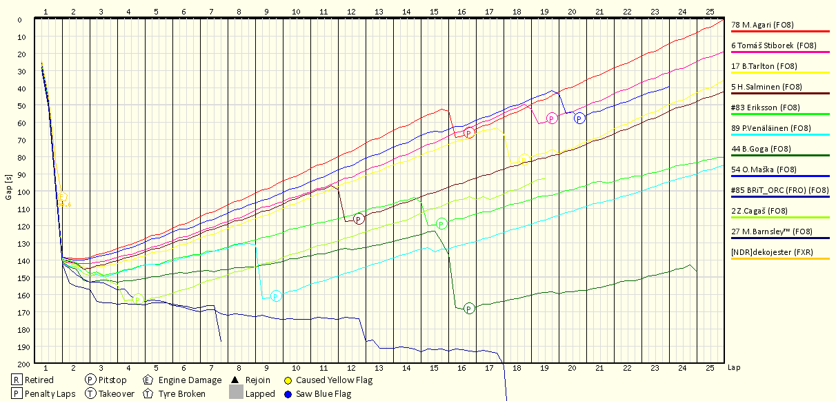 Race Progress Chart