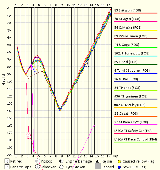 Race Progress Chart