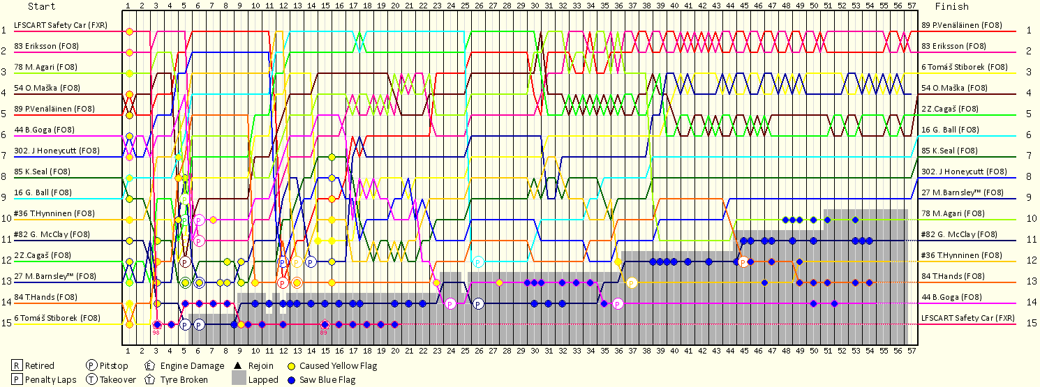 Lap by Lap Chart