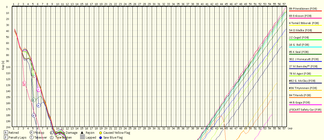 Race Progress Chart